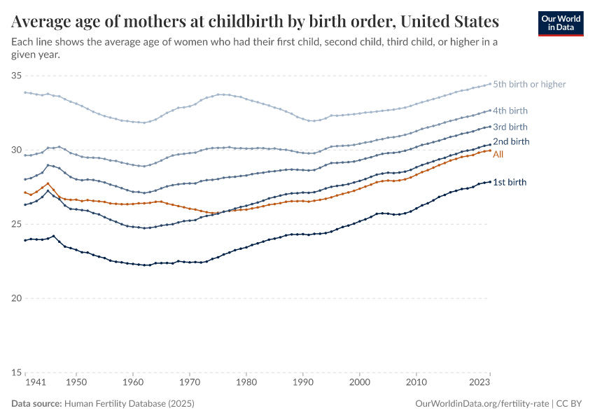 Average age of mothers at childbirth by birth order