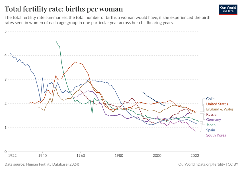 A thumbnail of the "Total fertility rate: births per woman" chart