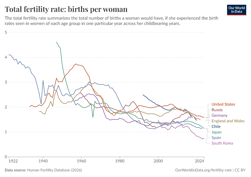 Total Fertility Rate Births Per Woman Our World In Data Total Fertility Rate Births Per Woman Our World In Data