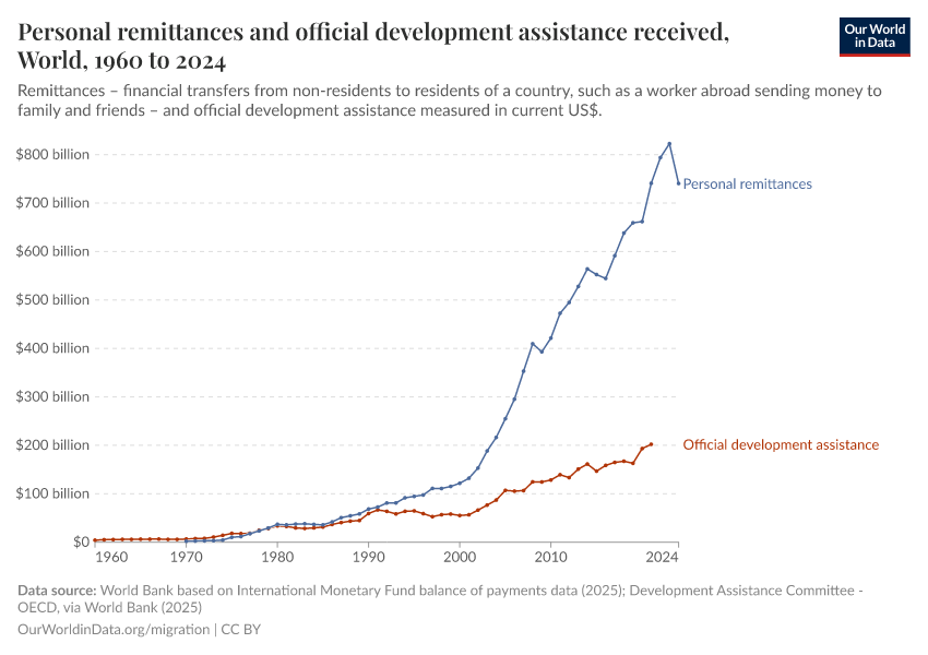 Personal remittances and official development assistance received
