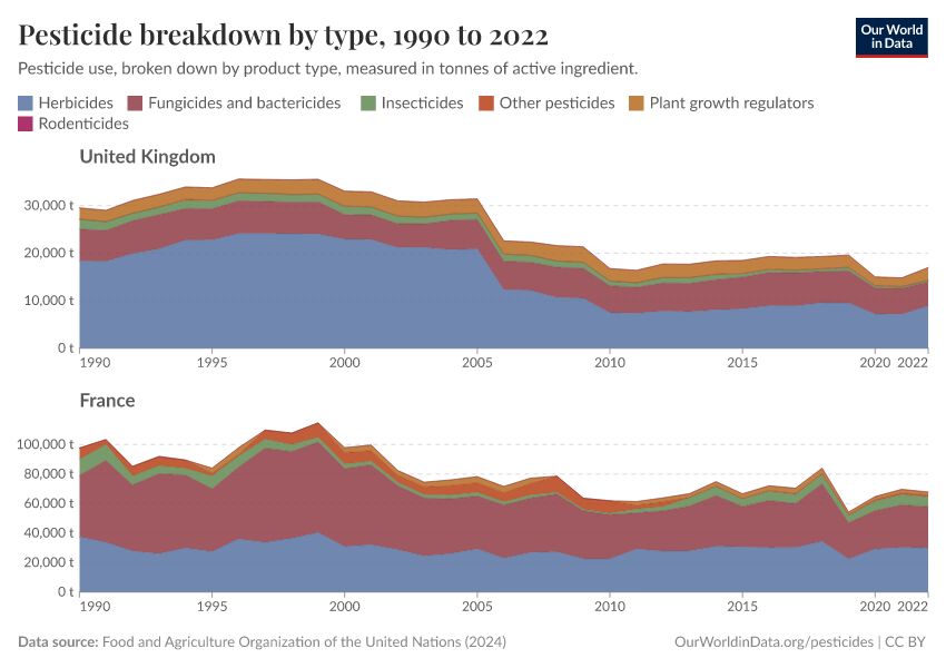 Pesticide breakdown by type