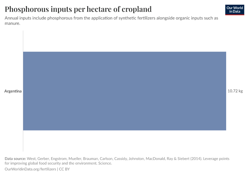 Phosphorous inputs per hectare of cropland