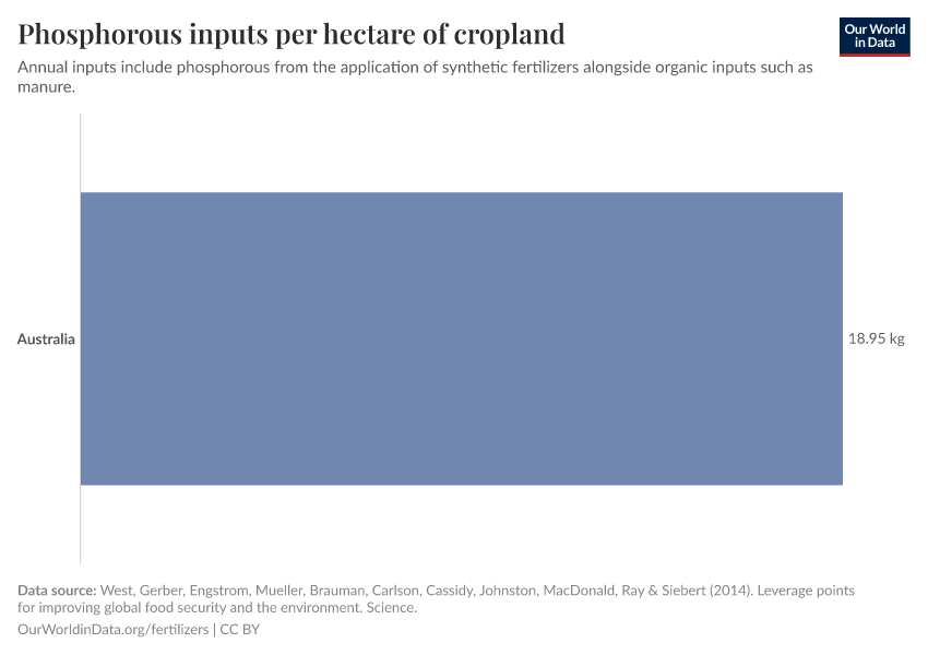 Phosphorous inputs per hectare of cropland