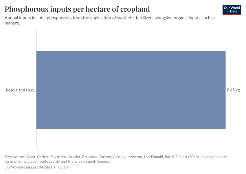 Phosphorous inputs per hectare of cropland