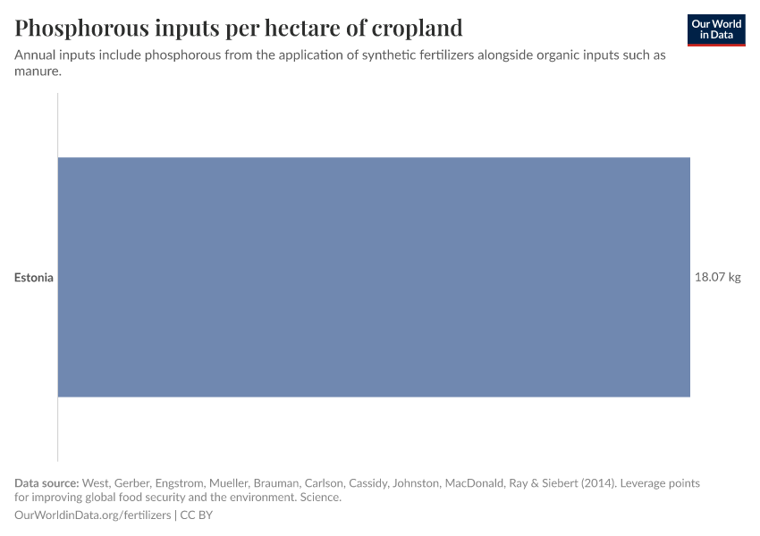 Phosphorous inputs per hectare of cropland