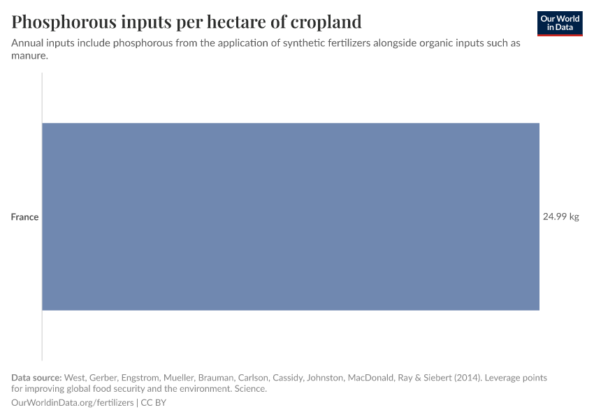 Phosphorous inputs per hectare of cropland