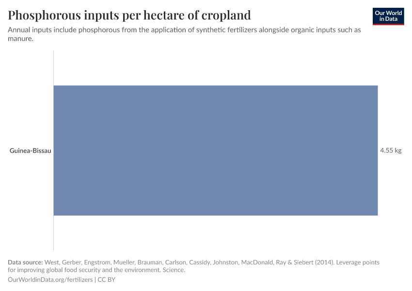 Phosphorous inputs per hectare of cropland
