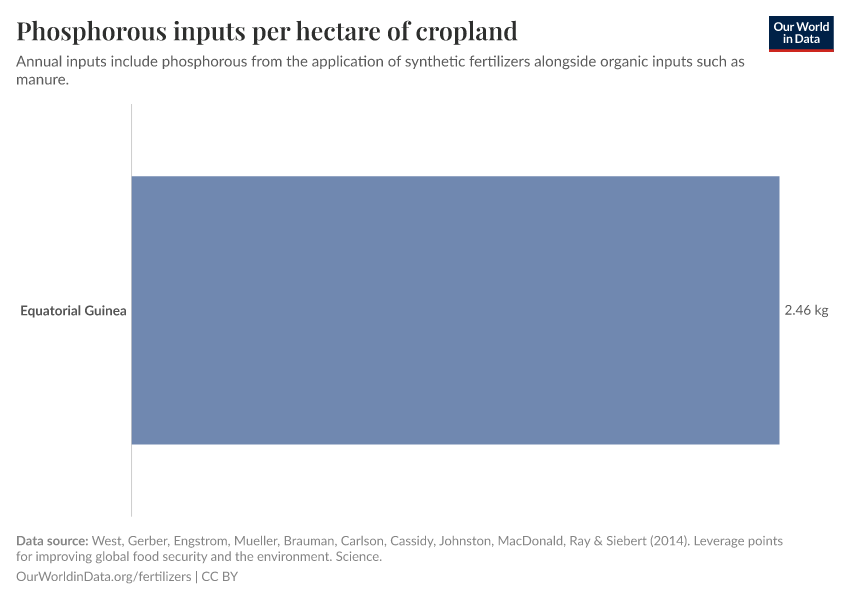 Phosphorous inputs per hectare of cropland