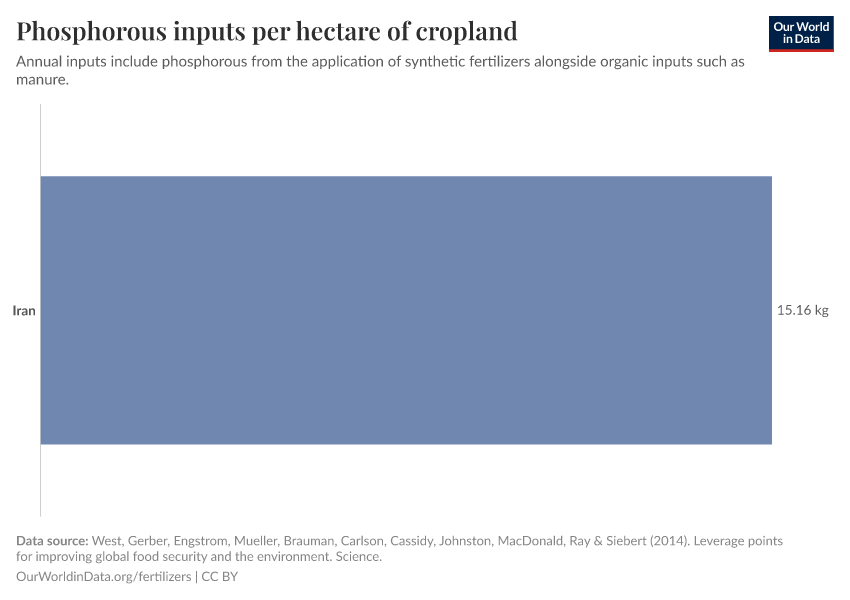 Phosphorous inputs per hectare of cropland