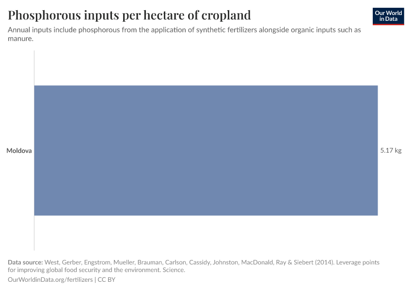 Phosphorous inputs per hectare of cropland