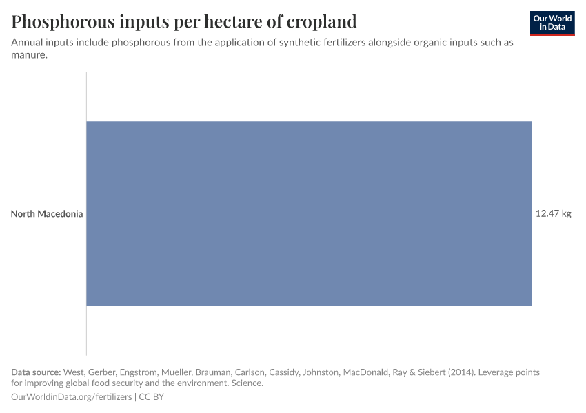 Phosphorous inputs per hectare of cropland