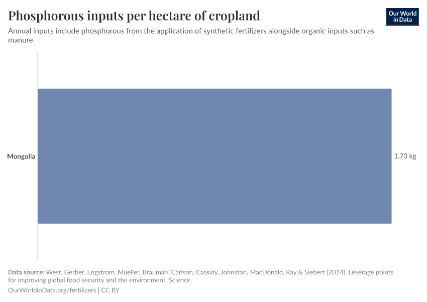 Phosphorous inputs per hectare of cropland