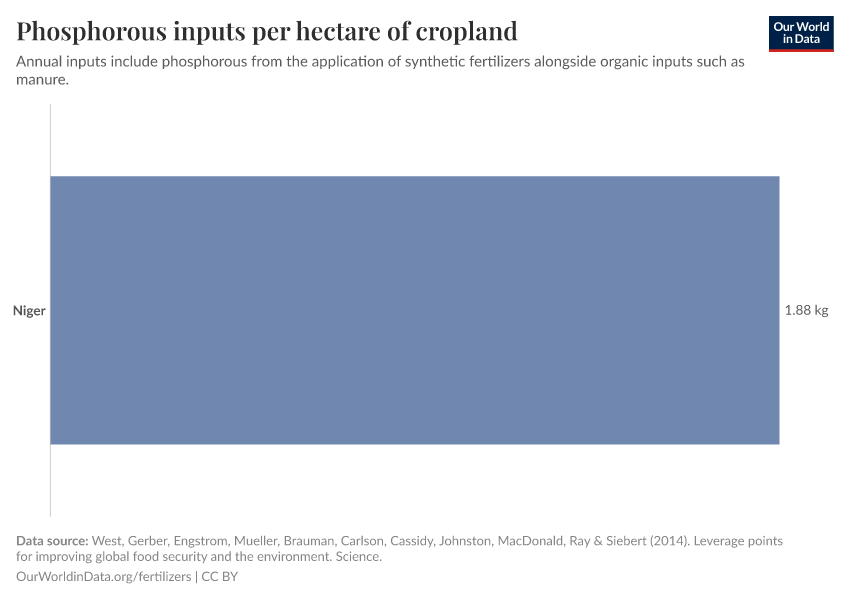 Phosphorous inputs per hectare of cropland