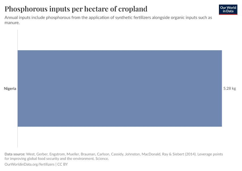Phosphorous inputs per hectare of cropland