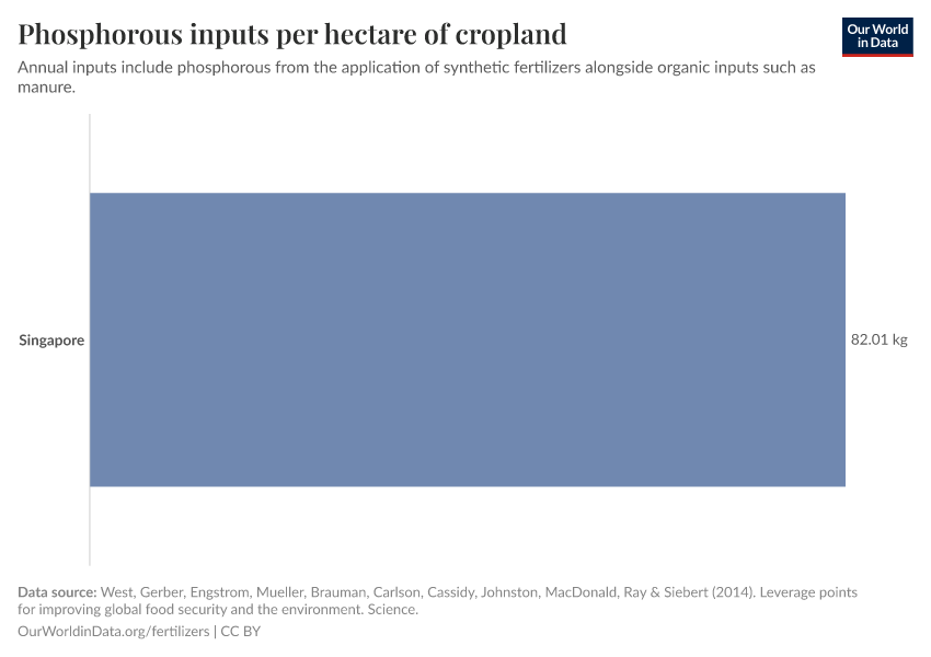 Phosphorous inputs per hectare of cropland