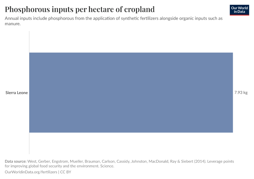 Phosphorous inputs per hectare of cropland