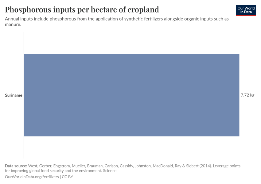 Phosphorous inputs per hectare of cropland