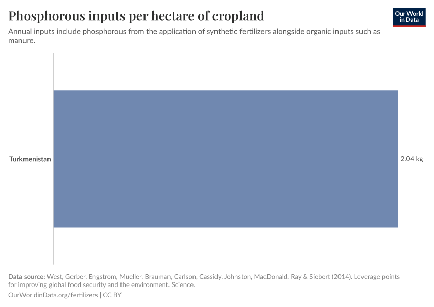 Phosphorous inputs per hectare of cropland