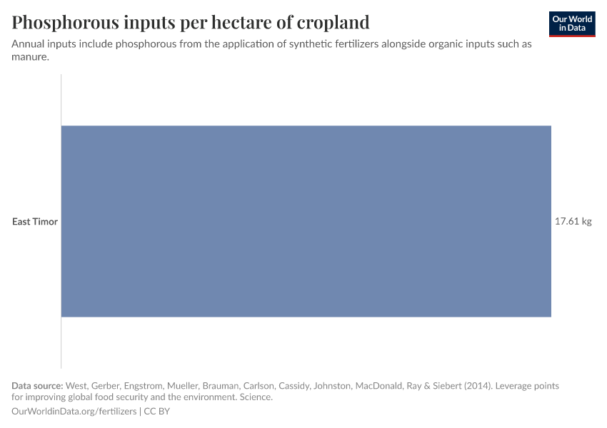 Phosphorous inputs per hectare of cropland