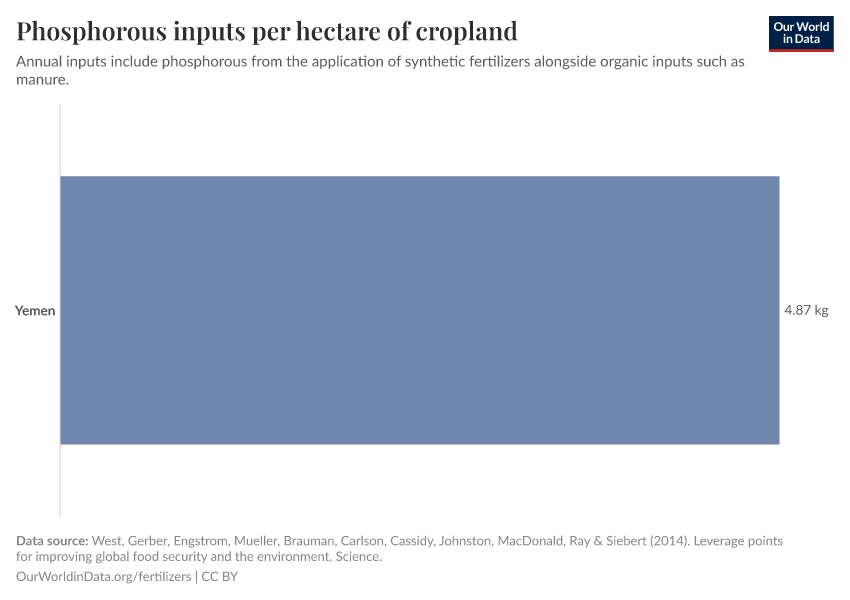 Phosphorous inputs per hectare of cropland