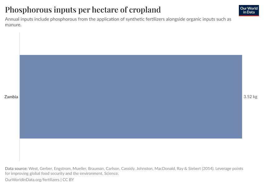 Phosphorous inputs per hectare of cropland