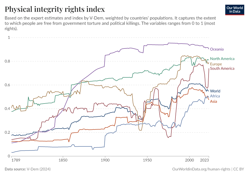 A thumbnail of the "Physical integrity rights index" chart