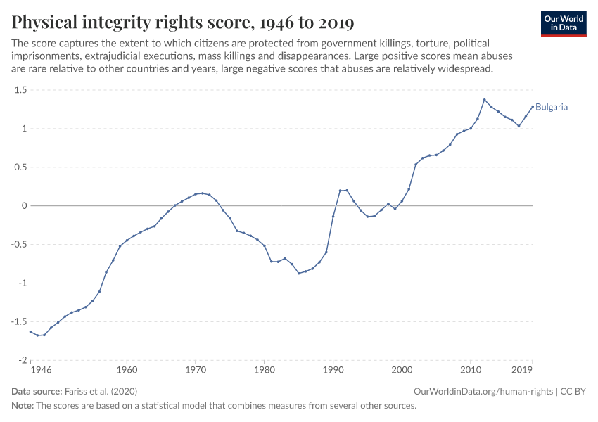 Physical integrity rights score