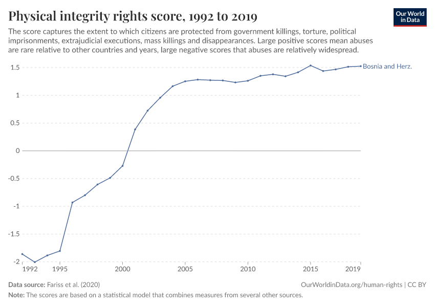Physical integrity rights score
