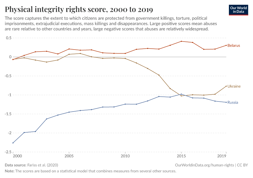 Physical integrity rights score