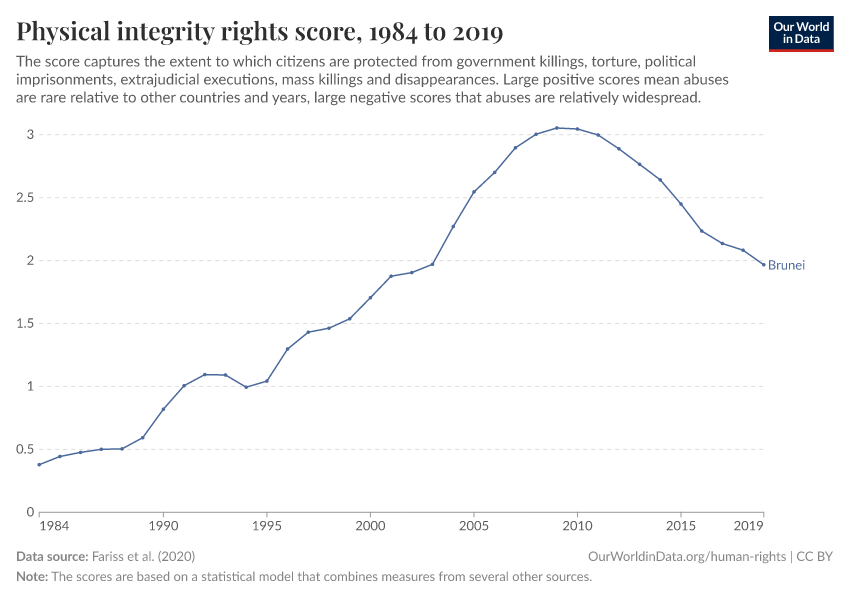 Physical integrity rights score