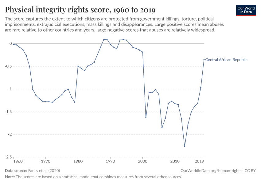 Physical integrity rights score