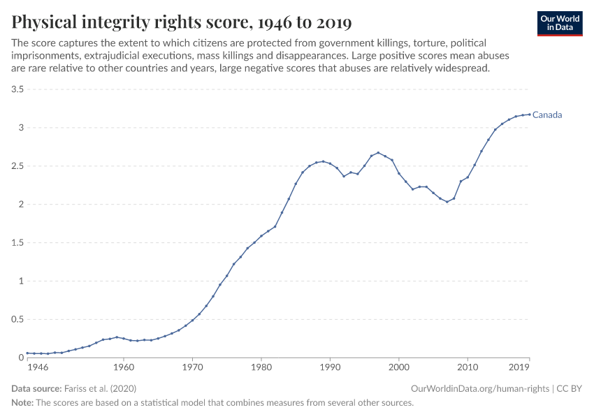 Physical integrity rights score