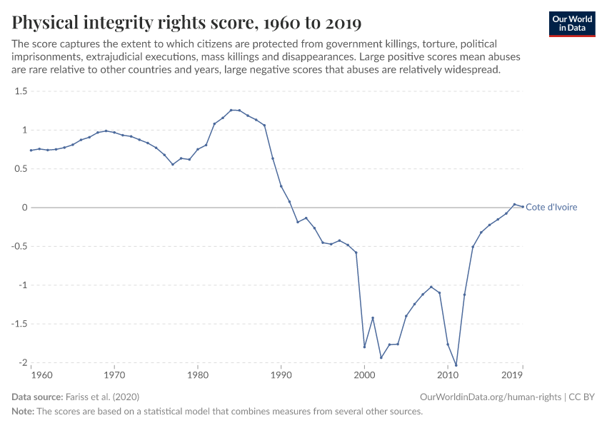 Physical integrity rights score