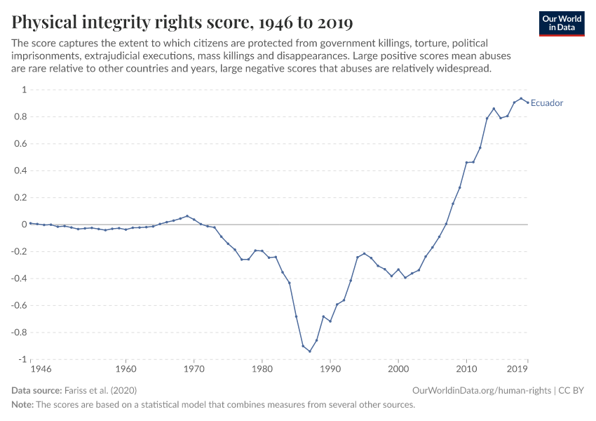 Physical integrity rights score