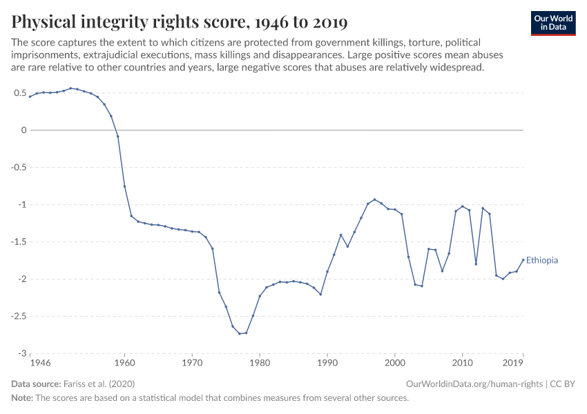 Physical integrity rights score