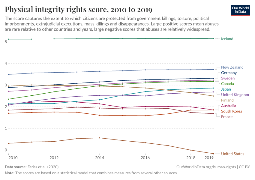 Physical integrity rights score