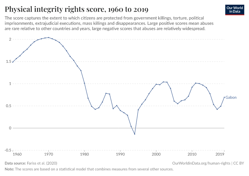 Physical integrity rights score