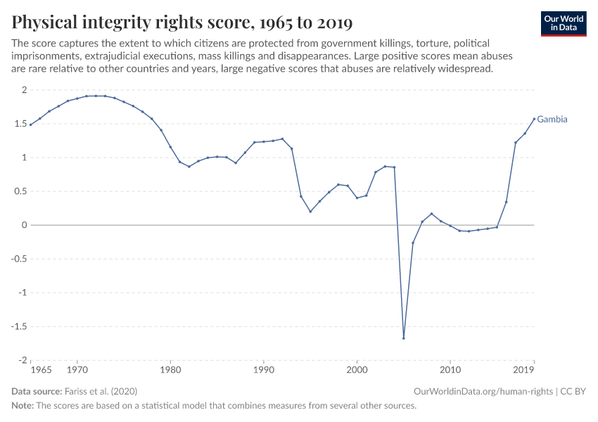 Physical integrity rights score