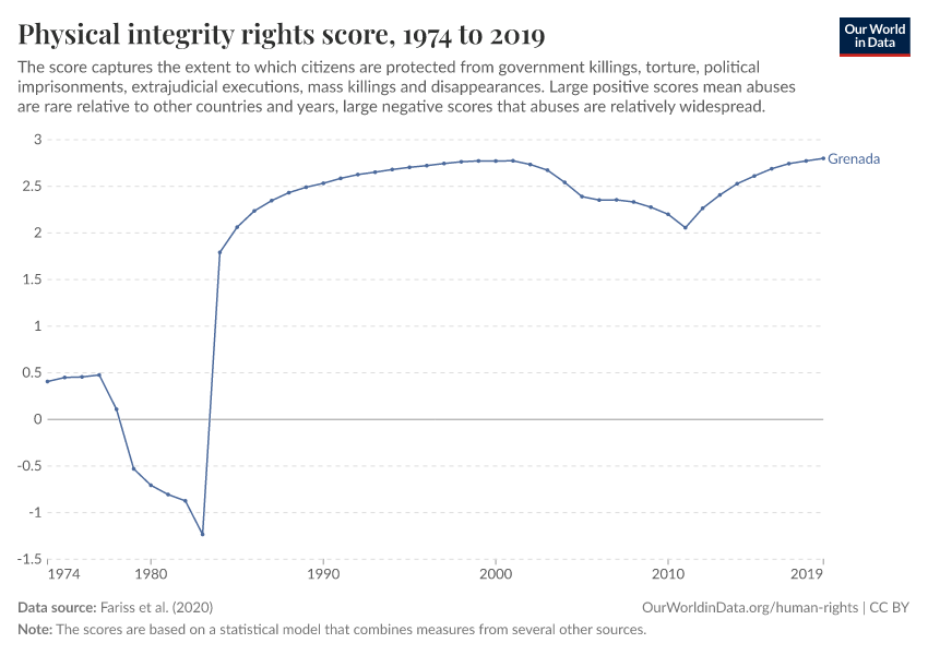 Physical integrity rights score
