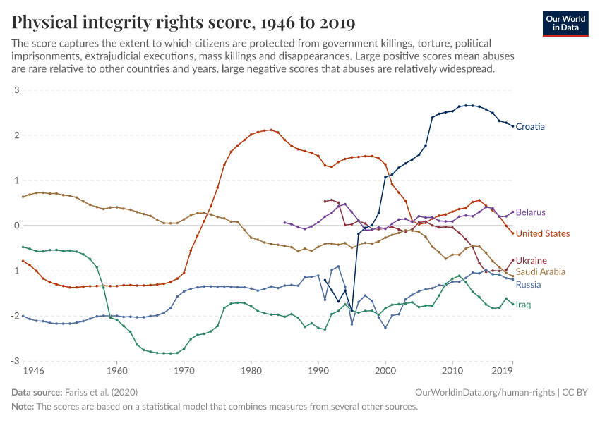 Physical integrity rights score