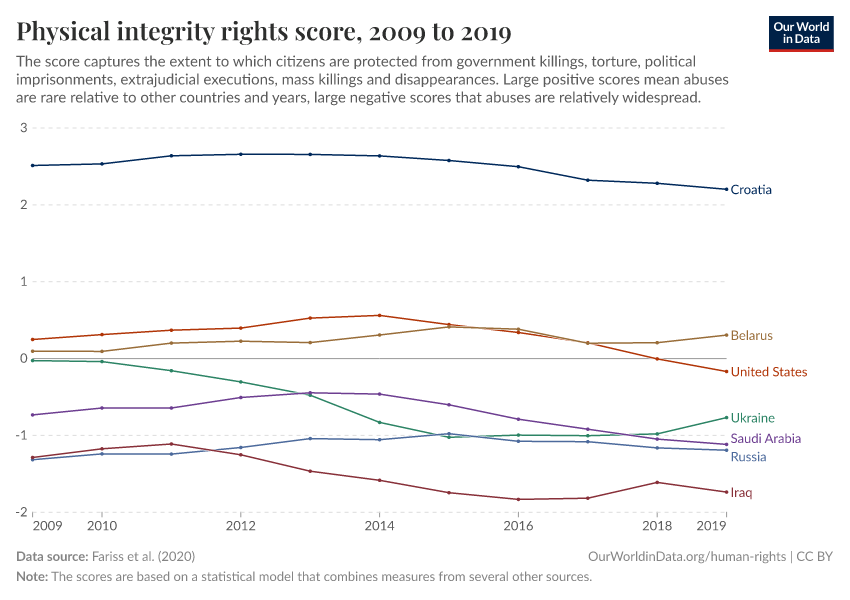 Physical integrity rights score