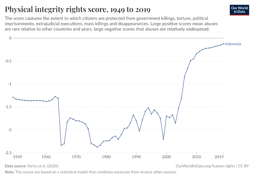Physical integrity rights score