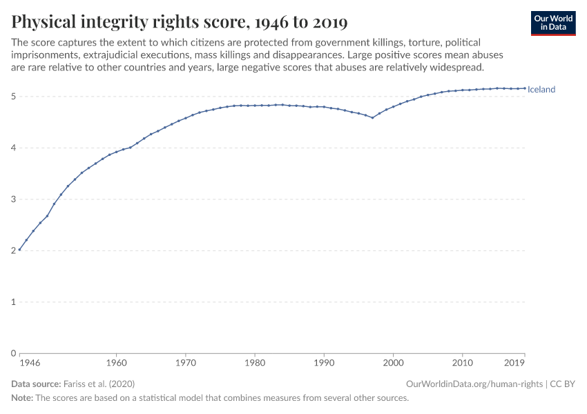 Physical integrity rights score