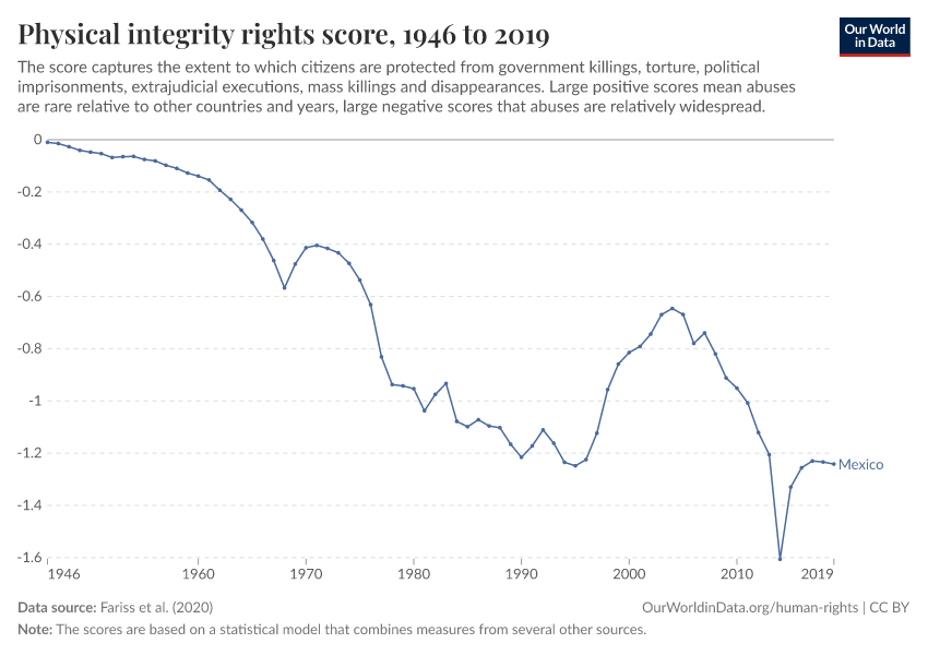 Physical integrity rights score