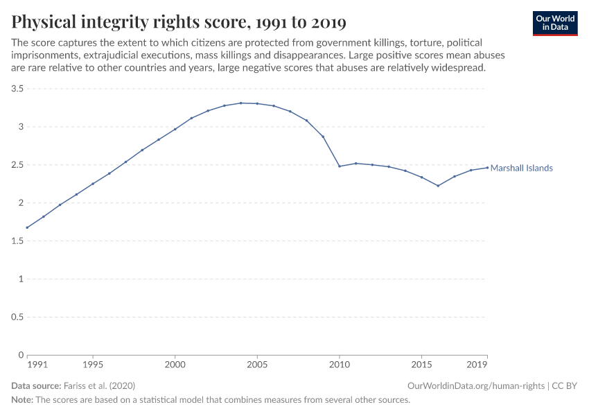 Physical integrity rights score