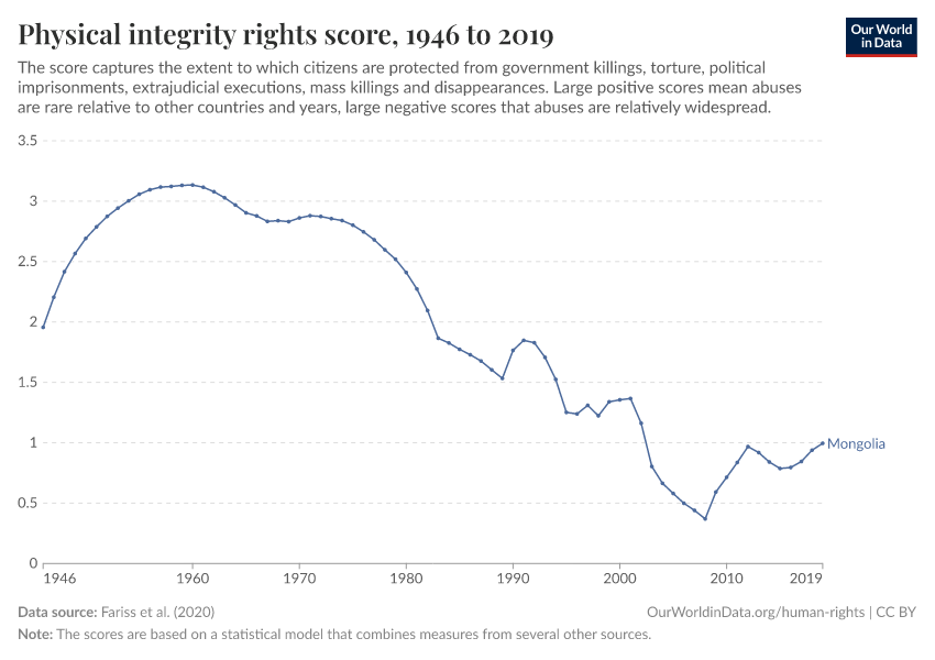 Physical integrity rights score