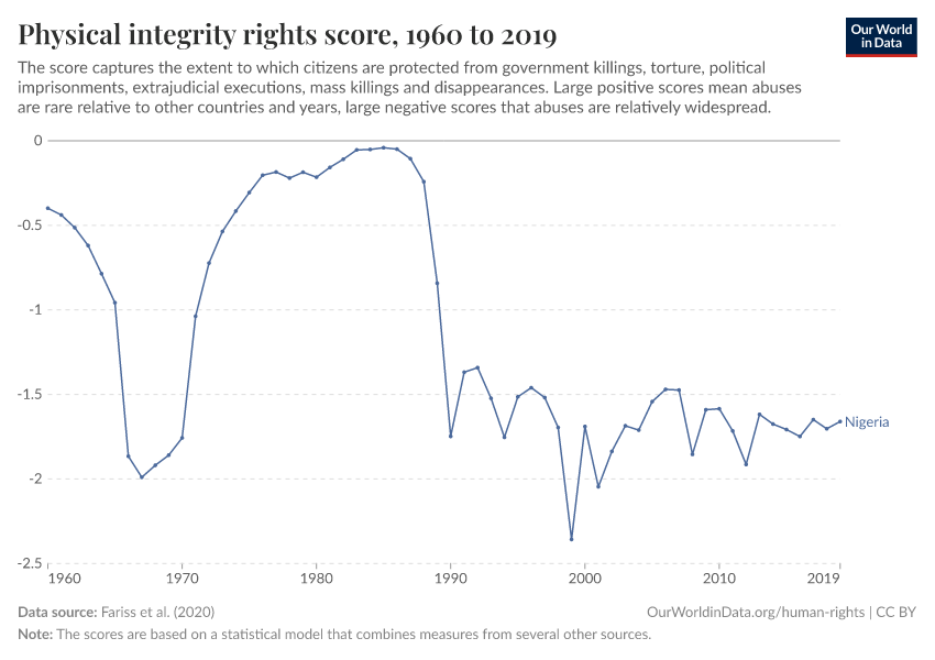 Physical integrity rights score