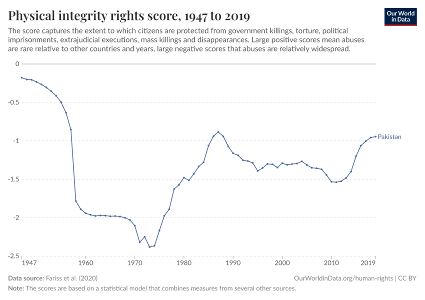 Physical integrity rights score