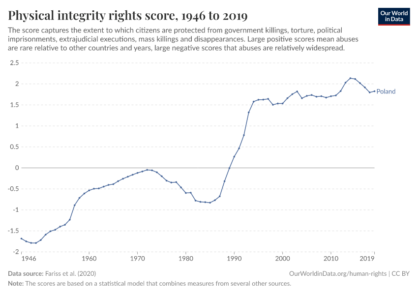 Physical integrity rights score