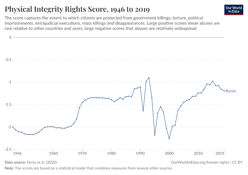 Physical Integrity Rights Score